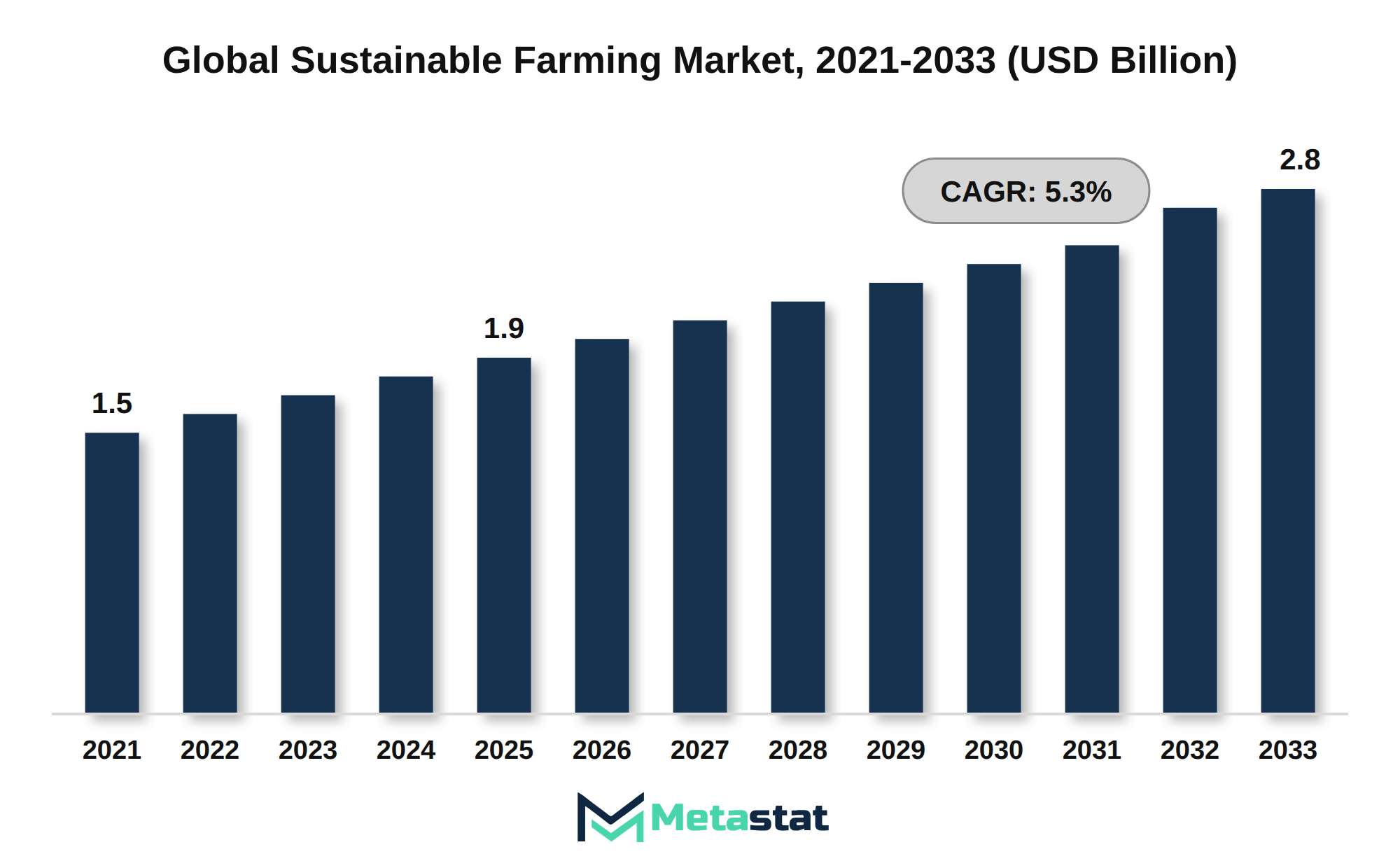 Sustainable Farming Market Market Size By Value