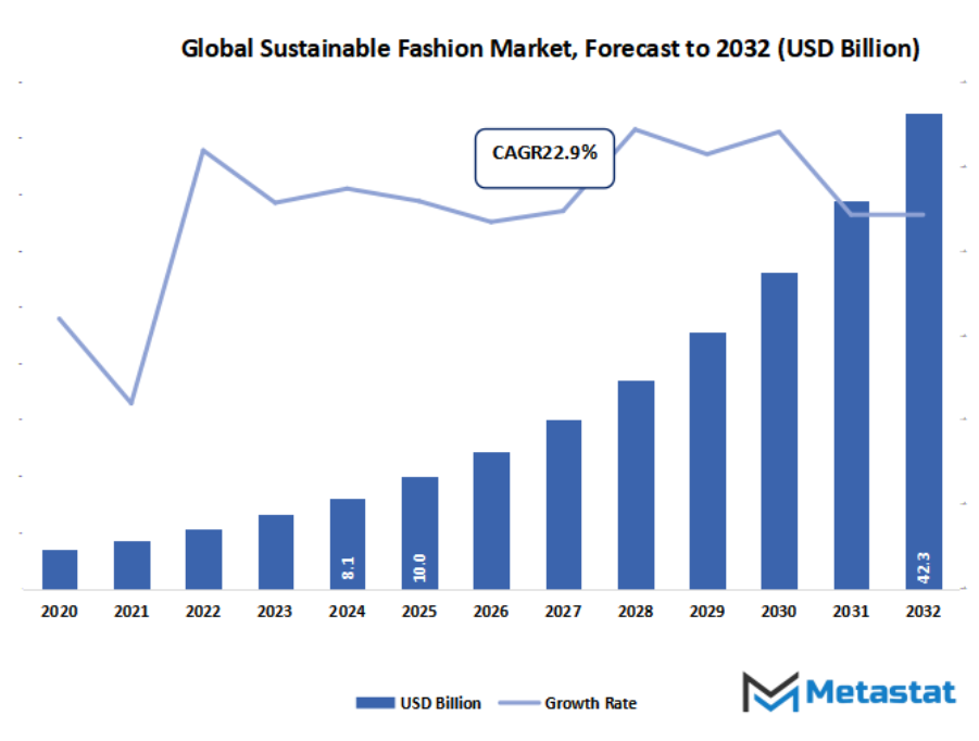 Sustainable Fashion Market Size By Value