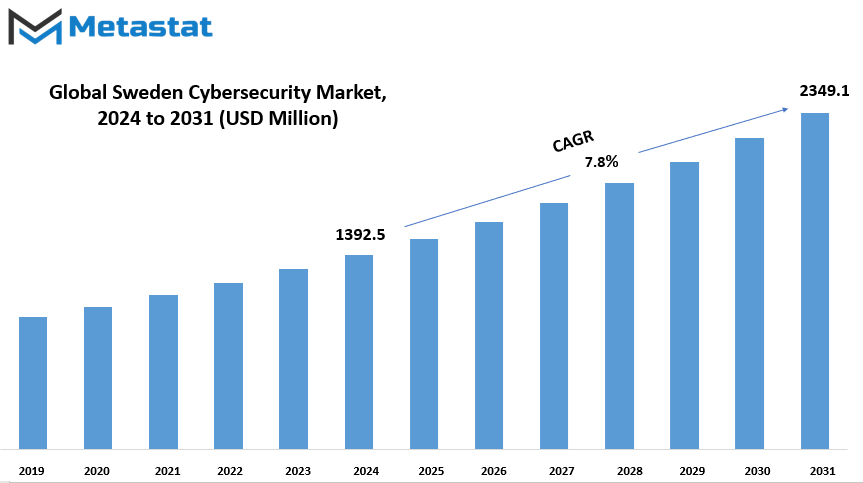Sweden Cybersecurity Market Size By Value