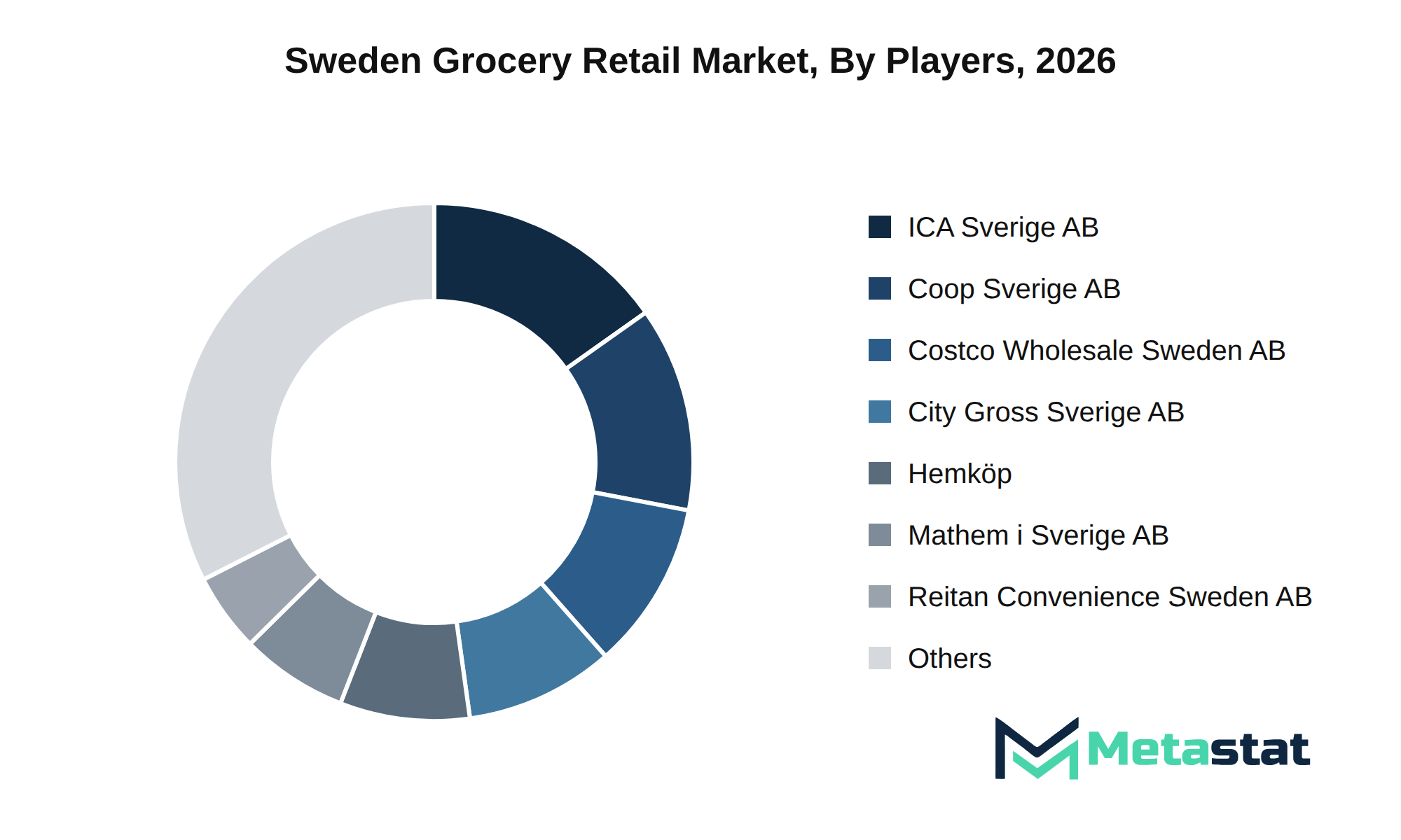 Sweden Grocery Retail Market Market by Players