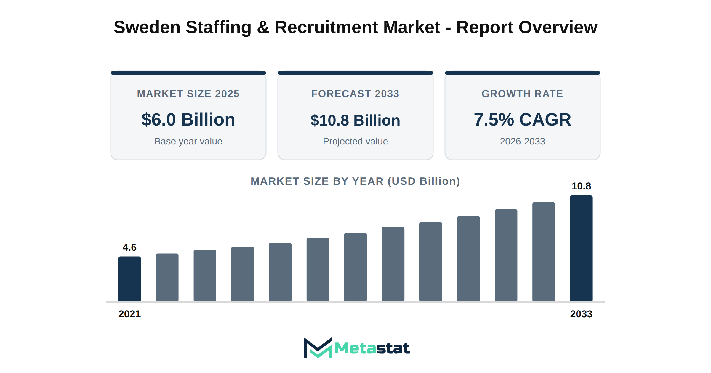 Sweden Staffing & Recruitment Market Market Overview