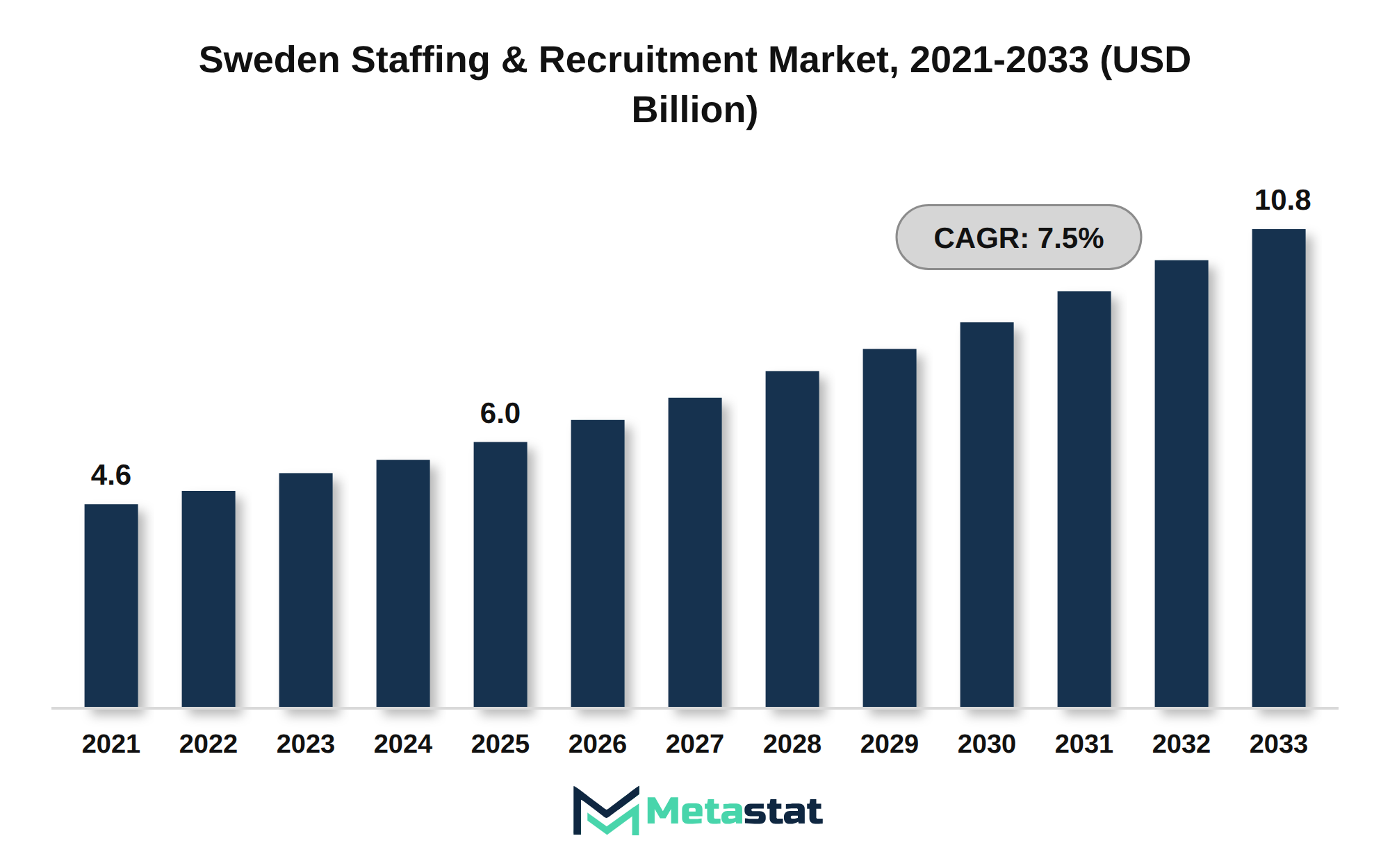 Sweden Staffing & Recruitment Market Market Size By Value