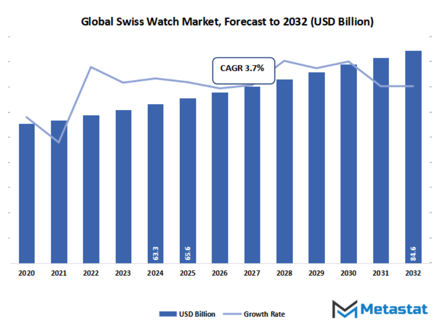 Swiss Watch Market Size By Value