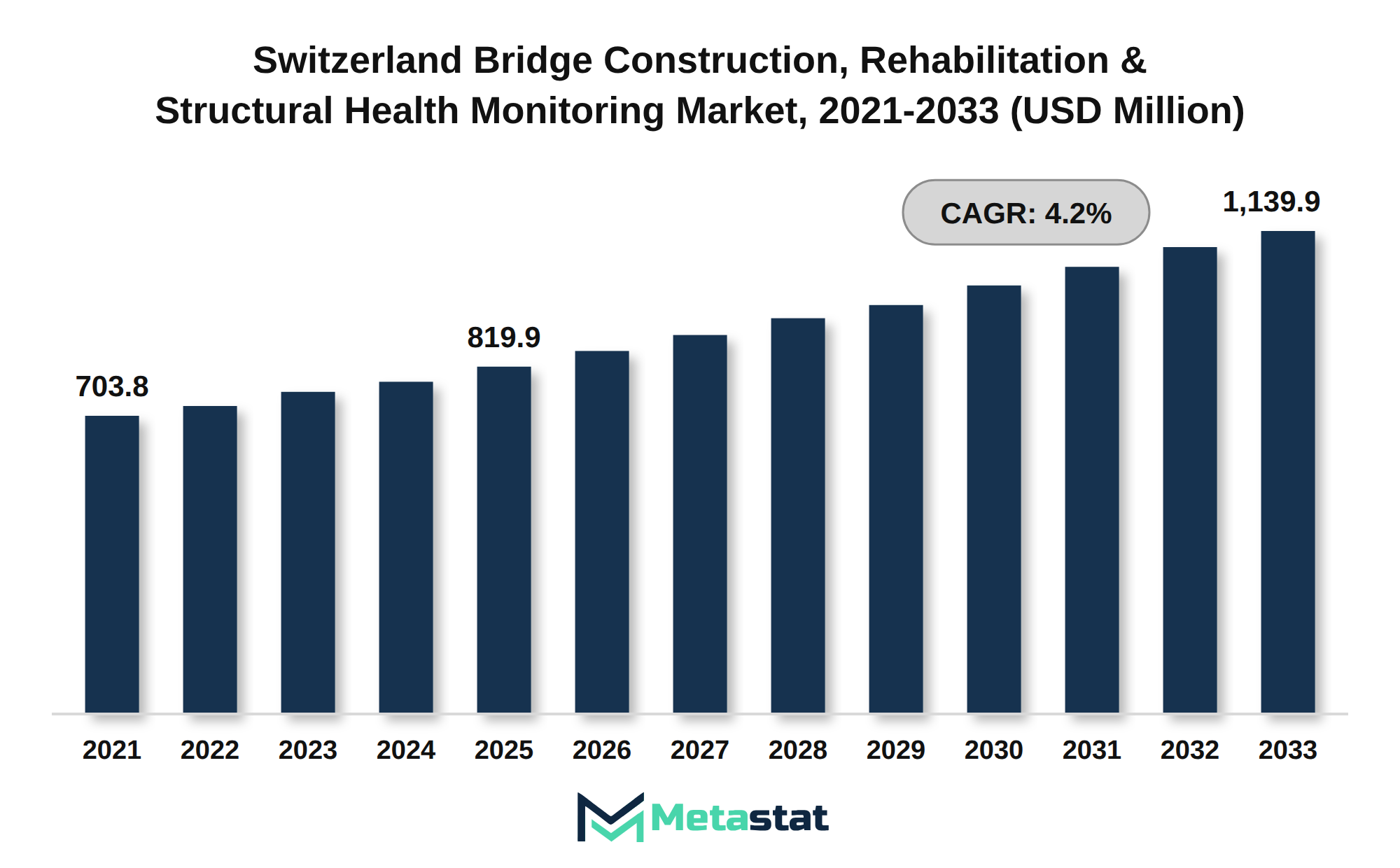 Switzerland Bridge Construction, Rehabilitation & Structural Health Monitoring Market Market Size By Value