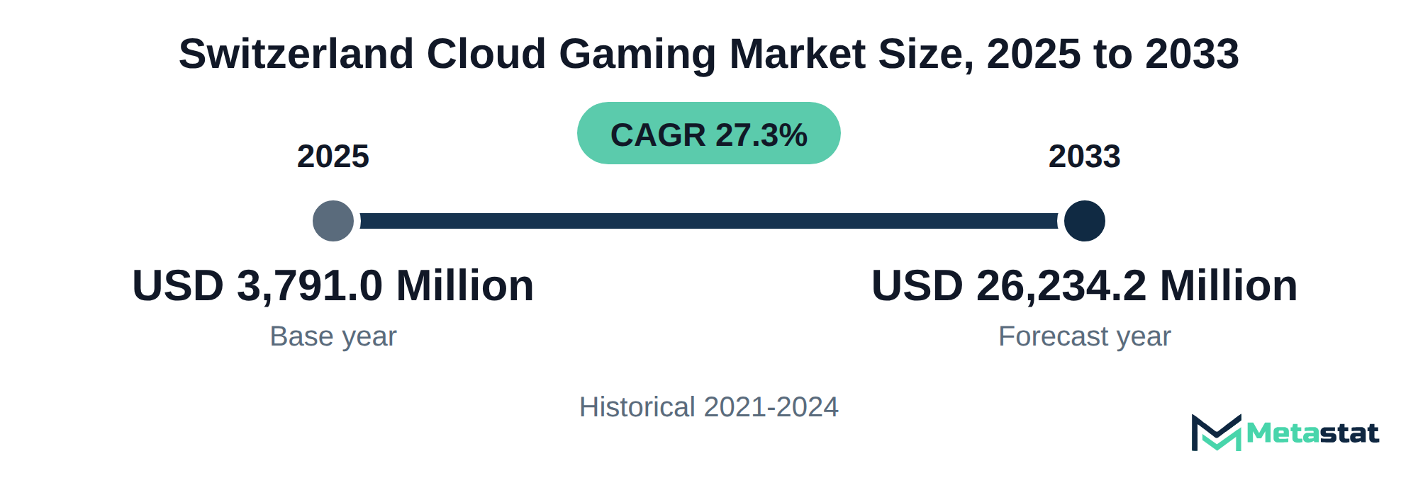 Summary chart of Switzerland Cloud Gaming market size, USD 3,791.0 million in 2025 to USD 26,234.2 million in 2033, growing at 27.3% a year