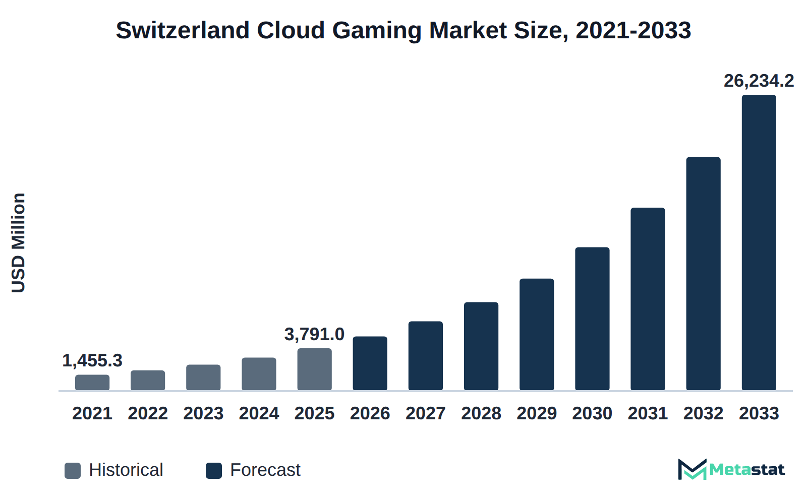 Bar chart of Switzerland Cloud Gaming market size, USD 1,455.3 million in 2021 to USD 26,234.2 million in 2033