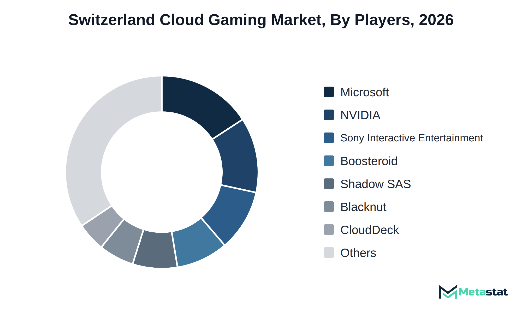 Donut chart of Switzerland Cloud Gaming market share by key players