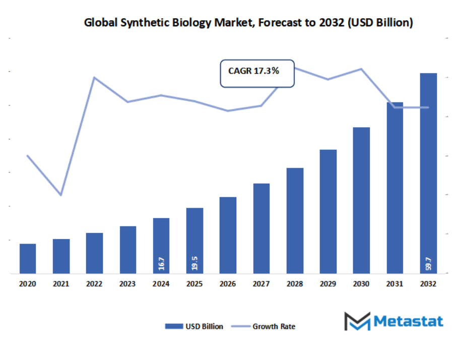 Synthetic Biology Market Size By Value