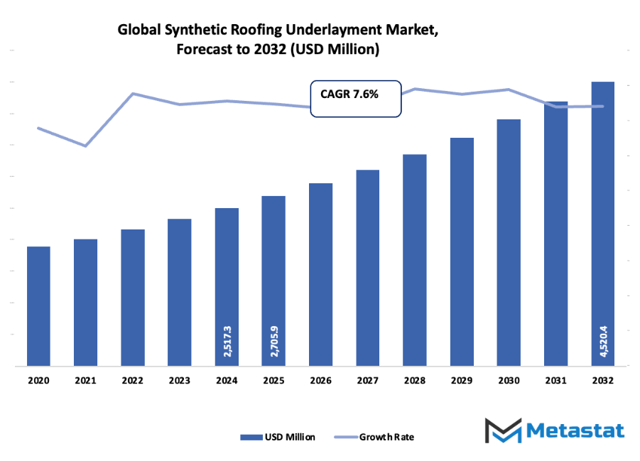 Synthetic Roofing Underlayment Market Size By Value