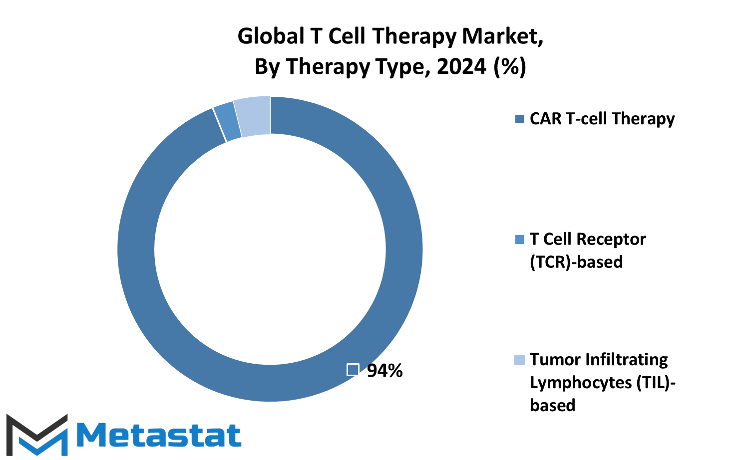 T Cell Therapy Market Size By Region By Value