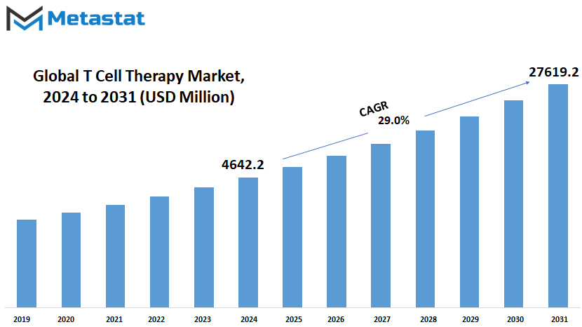 T Cell Therapy Market Size By Value