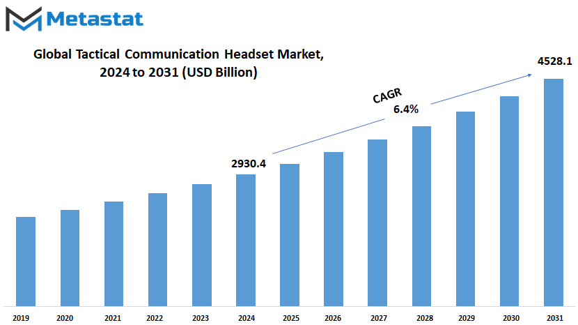 Tactical Communication Headset Market Size By Value