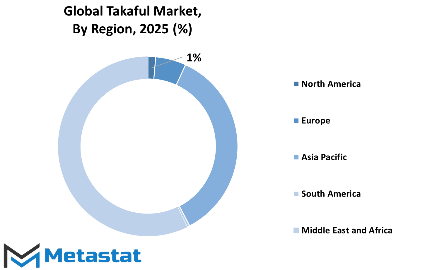 Takaful Market Size By Region By Value