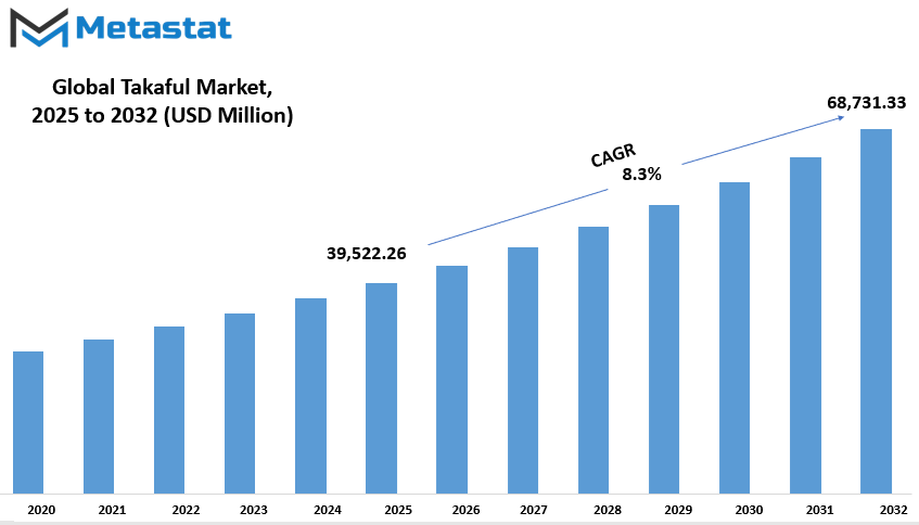 Takaful Market Size By Value