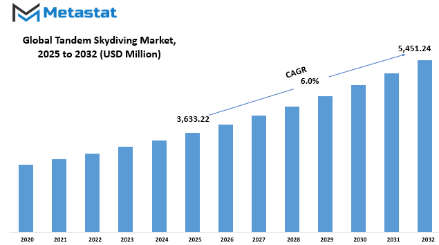 Tandem Skydiving Market Size By Value