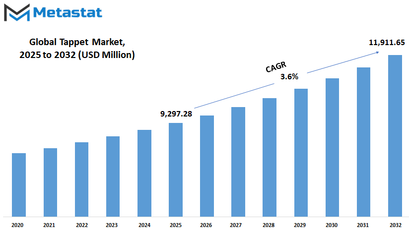 Tappet Market Size By Value