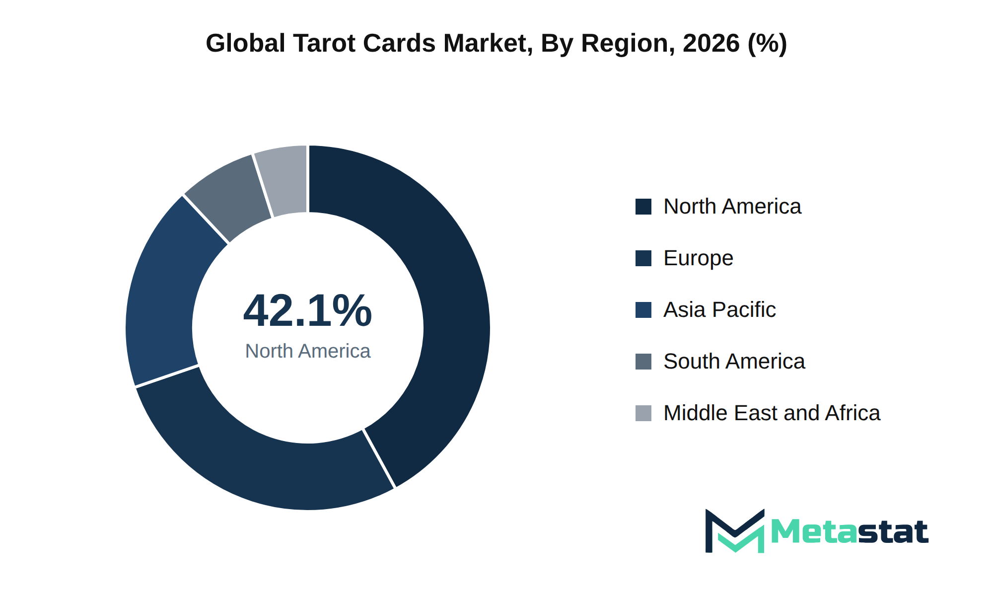 Tarot Cards Market Market Size By Region