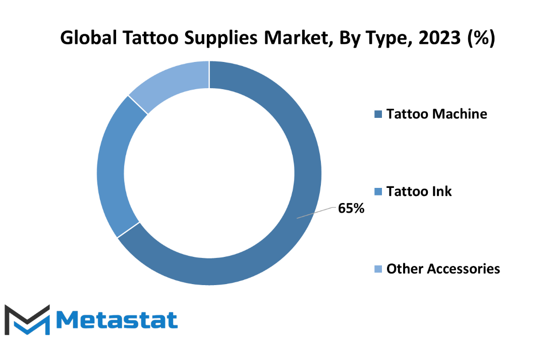 Tattoo Supplies Market Size By Region By Value