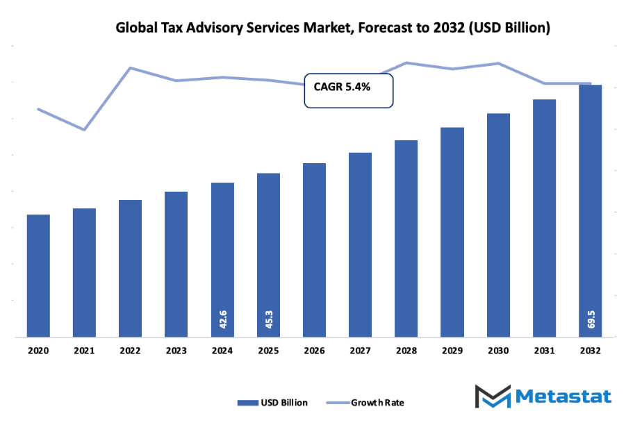 Tax Advisory Services Market Size By Value