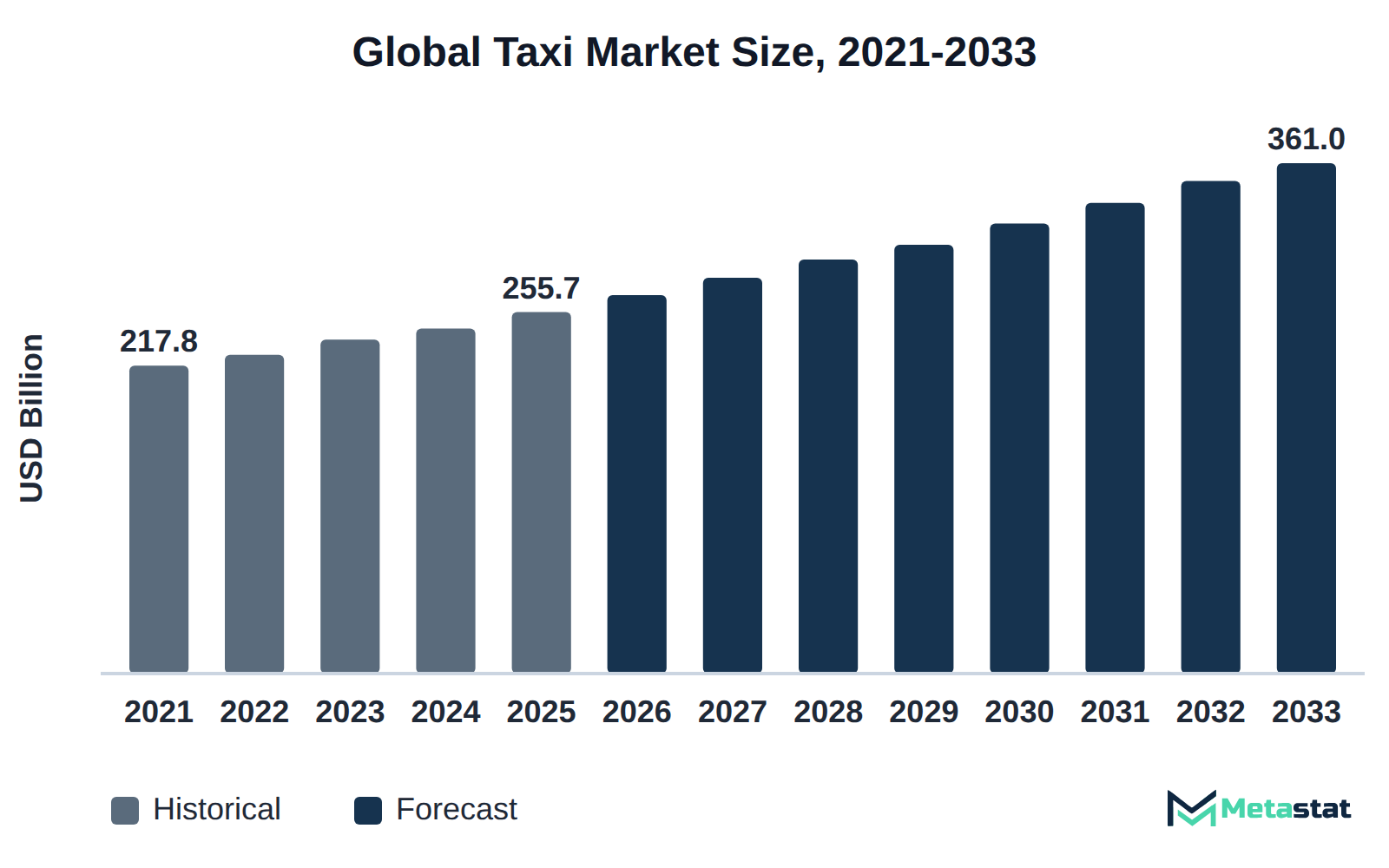 Bar chart of Taxi market size, USD 217.8 billion in 2021 to USD 361.0 billion in 2033