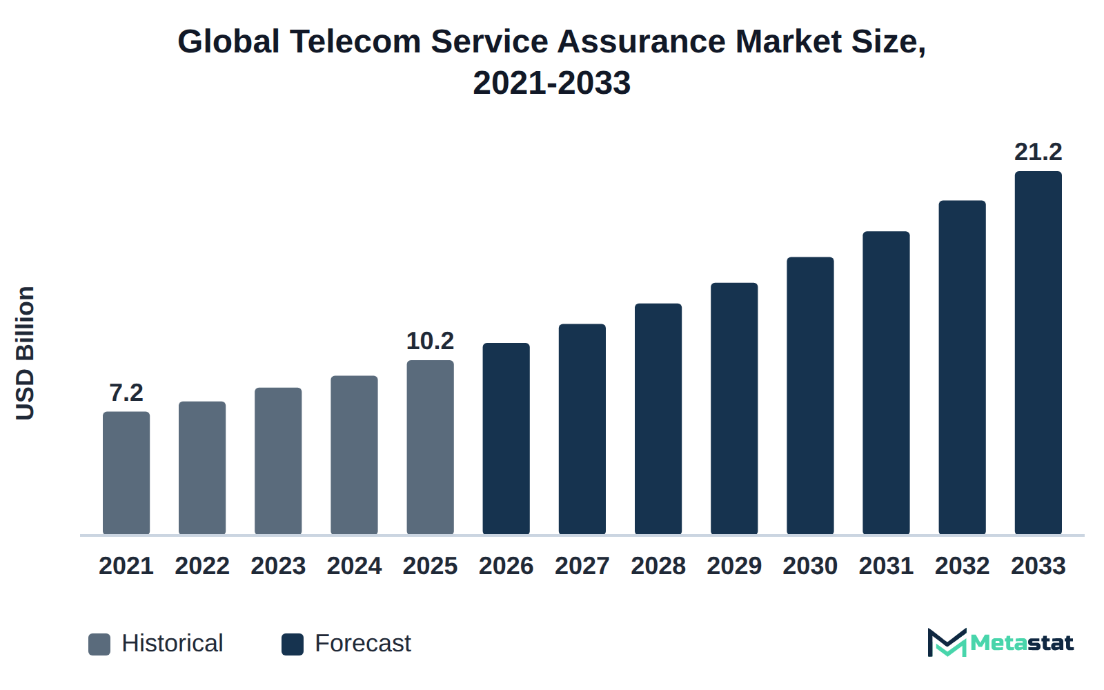 Bar chart of Telecom Service Assurance market size, USD 7.2 billion in 2021 to USD 21.2 billion in 2033