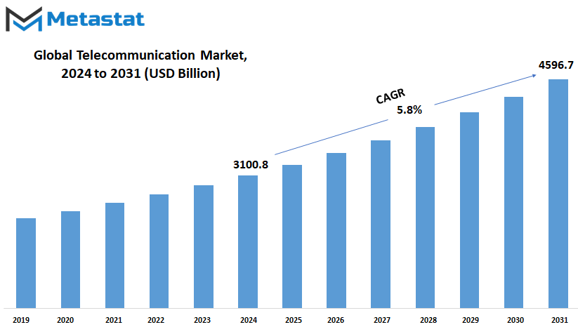 Telecommunication Market Size By Value