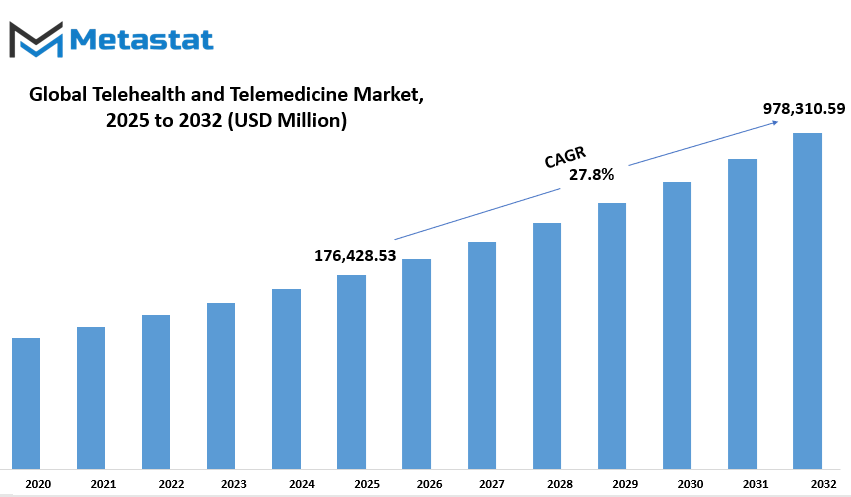 Telehealth And Telemedicine Market Size By Value