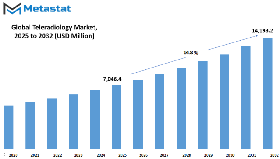 Teleradiology Market Size By Value