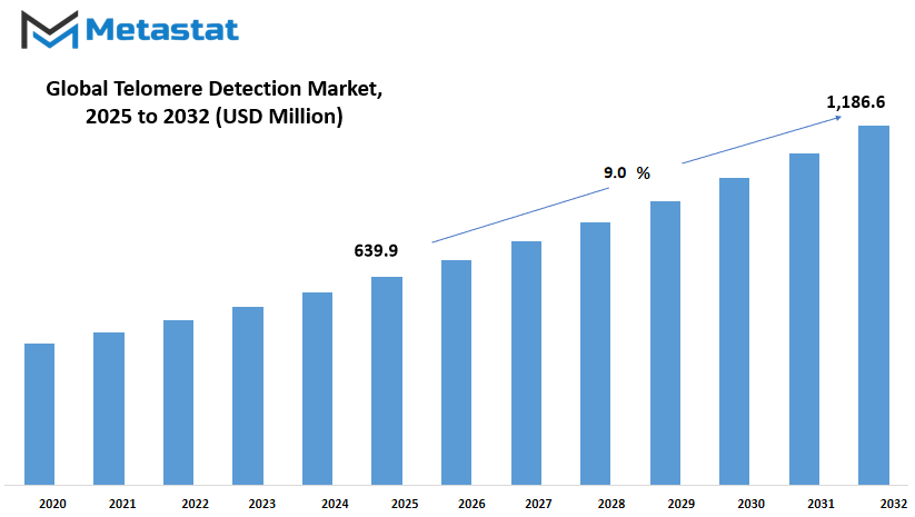 Telomere Detection Market Size By Value