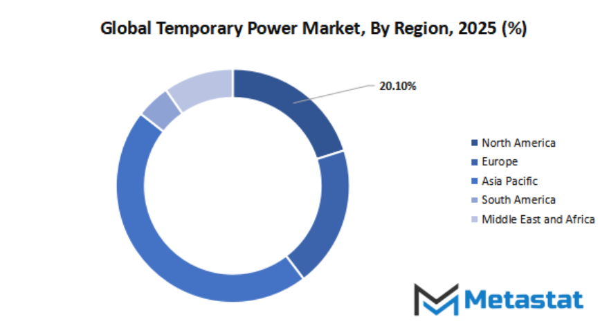Temporary Power Market Size By Region By Value