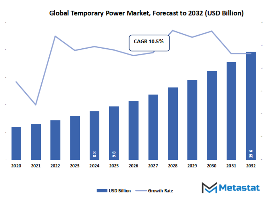 Temporary Power Market Size By Value