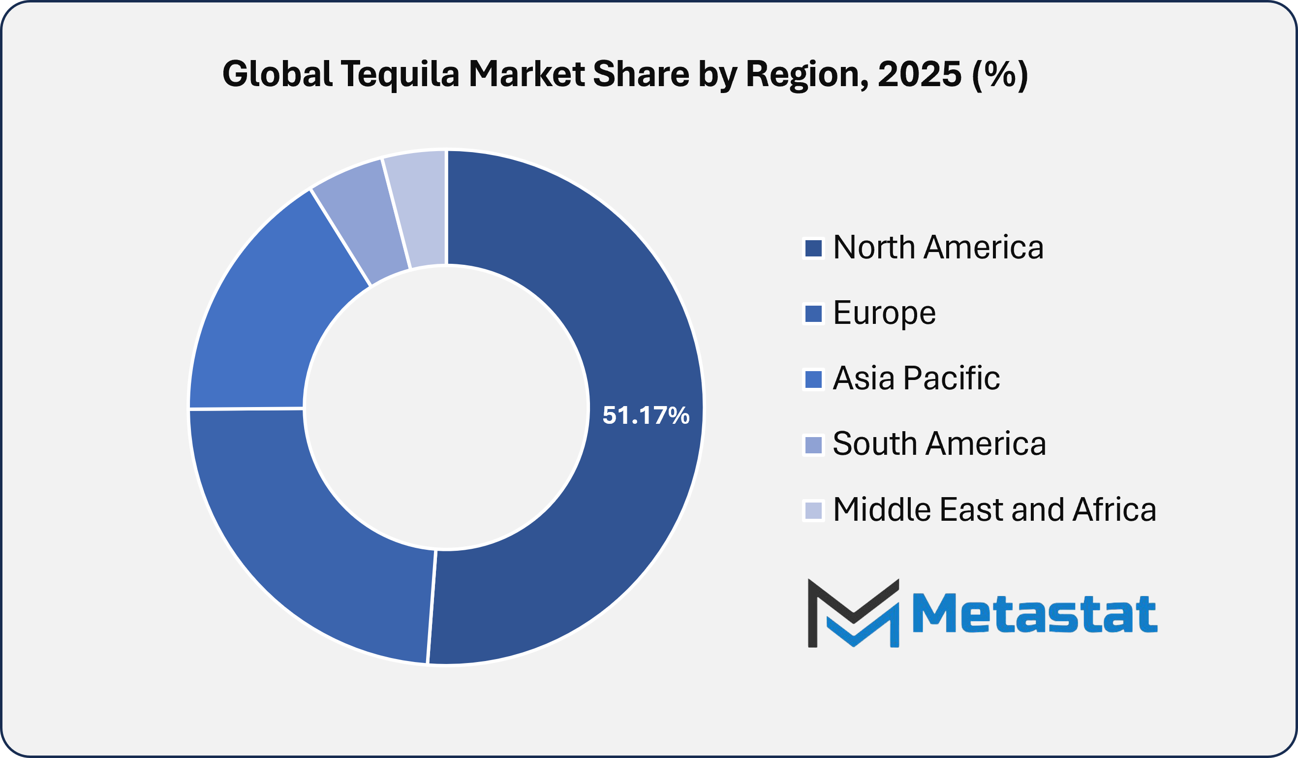Tequila Market Size By Region By Value