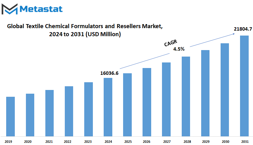 Textile Chemical Formulators And Resellers Market Size By Value