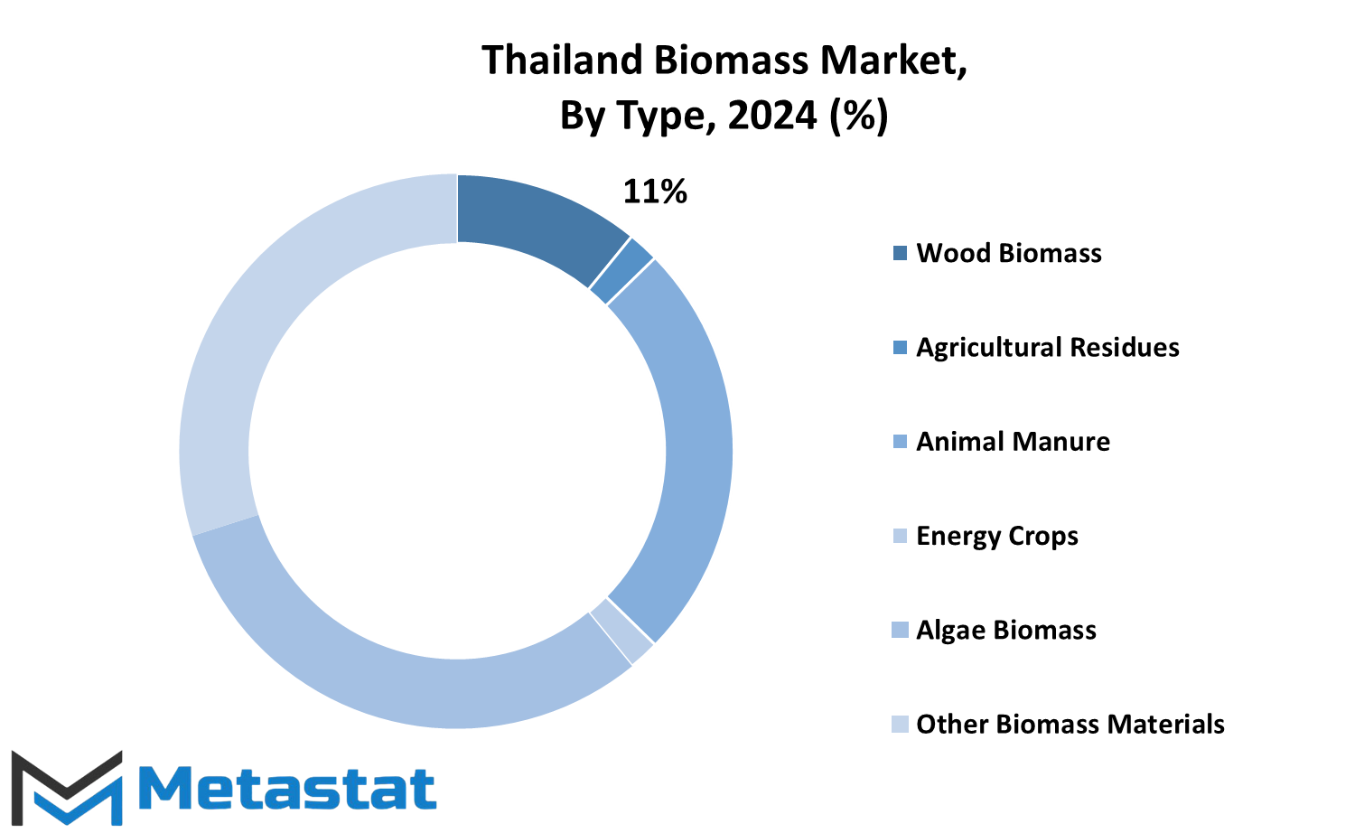 Thailand Biomass Market Size By Region By Value