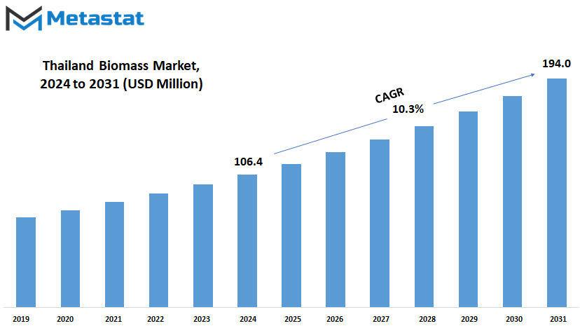 Thailand Biomass Market Size By Value