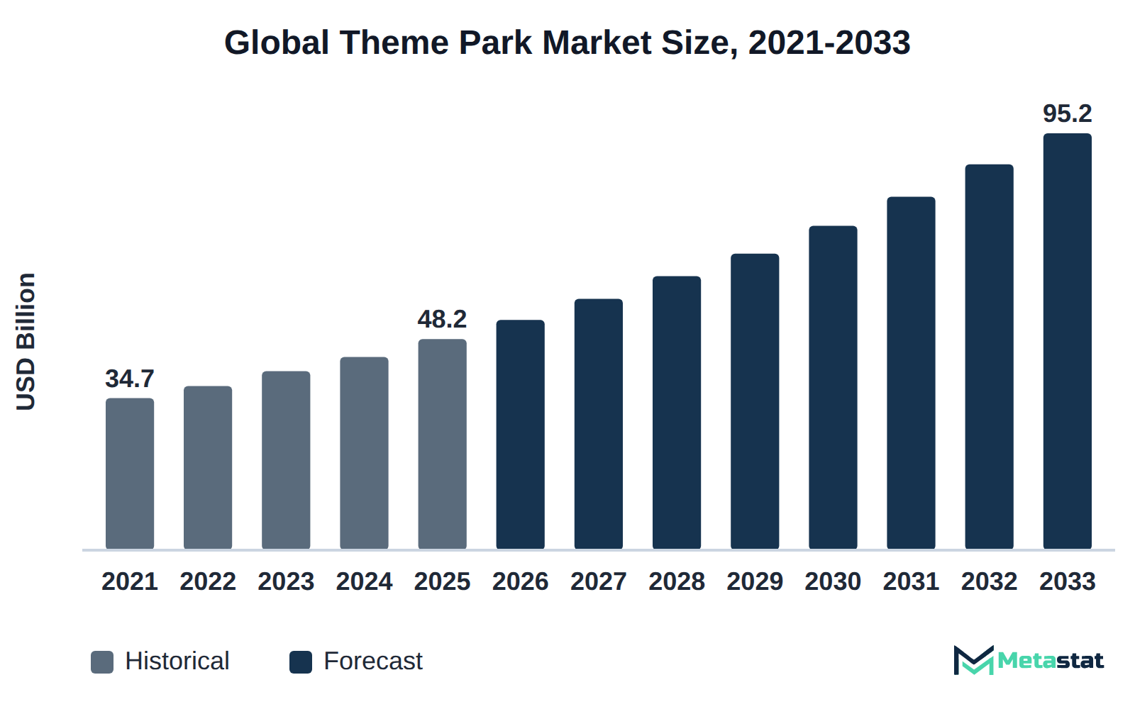Bar chart of Theme Park market size, USD 34.7 billion in 2021 to USD 95.2 billion in 2033