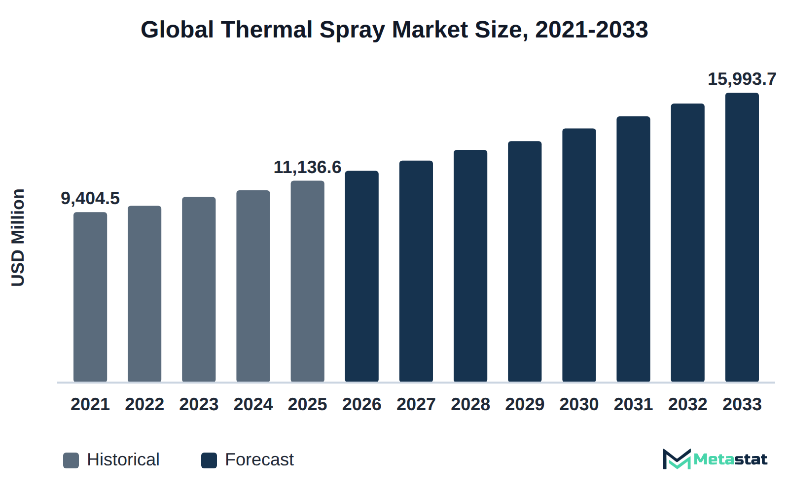 Bar chart of Thermal Spray market size, USD 9,404.5 million in 2021 to USD 15,993.7 million in 2033