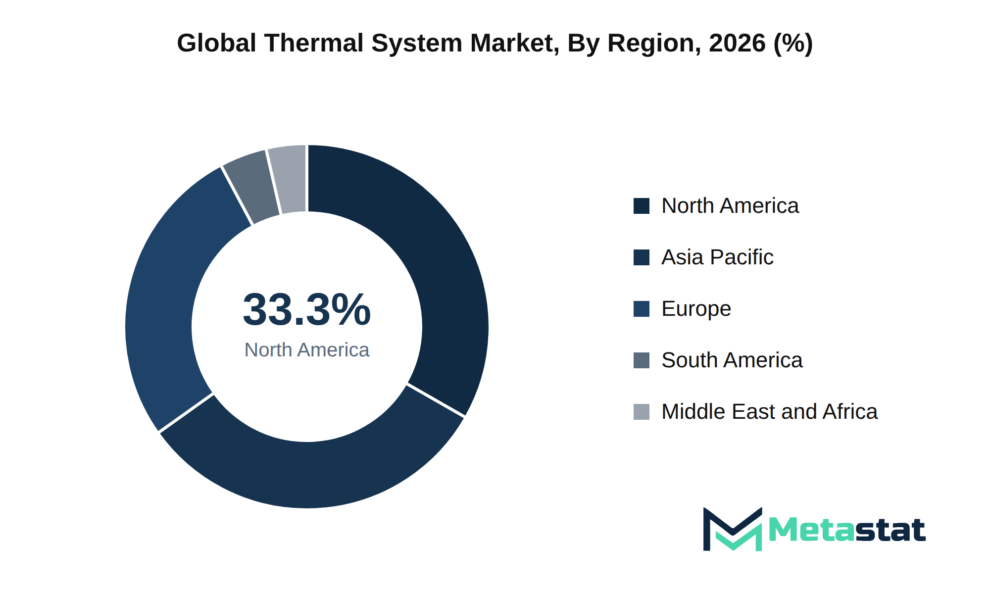 Thermal System Market Market Size By Region