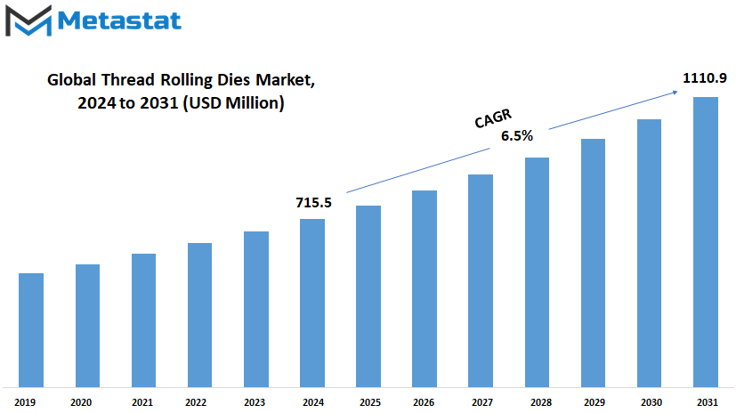 Thread Rolling Dies Market Size By Value