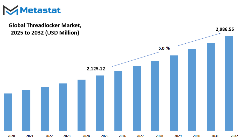 Threadlocker Market Size By Value