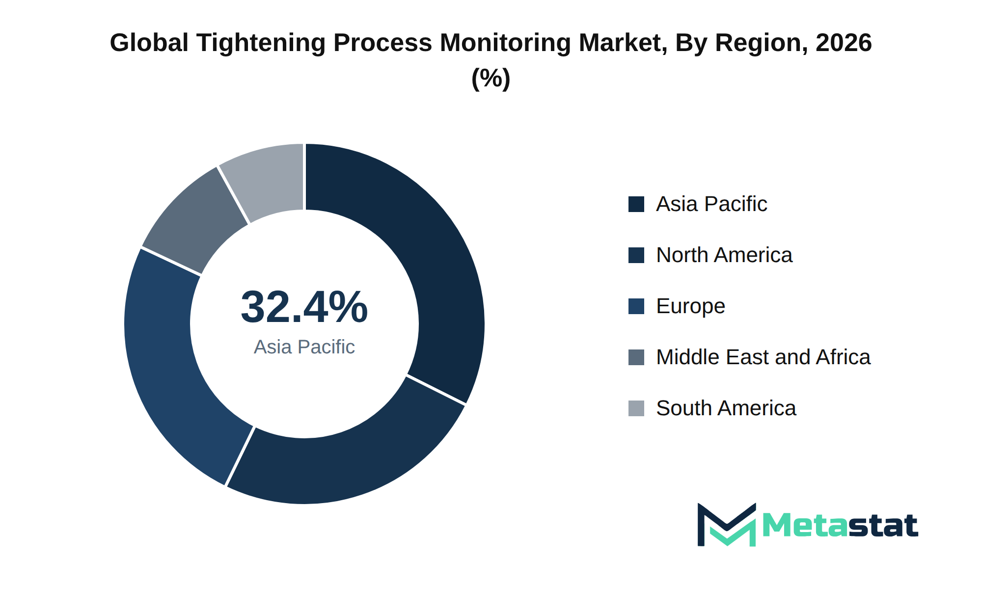 Tightening Process Monitoring Market Market Size By Region