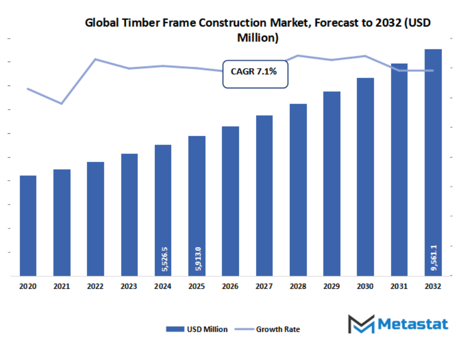 Timber Frame Construction Market Size By Value