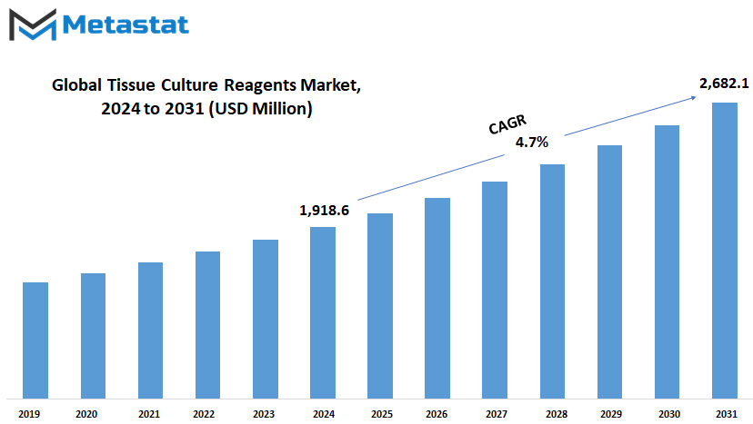 Tissue Culture Reagents Market Size By Value