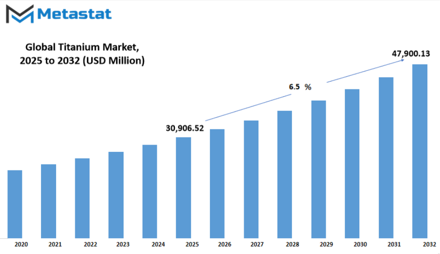 Titanium Market Size By Value