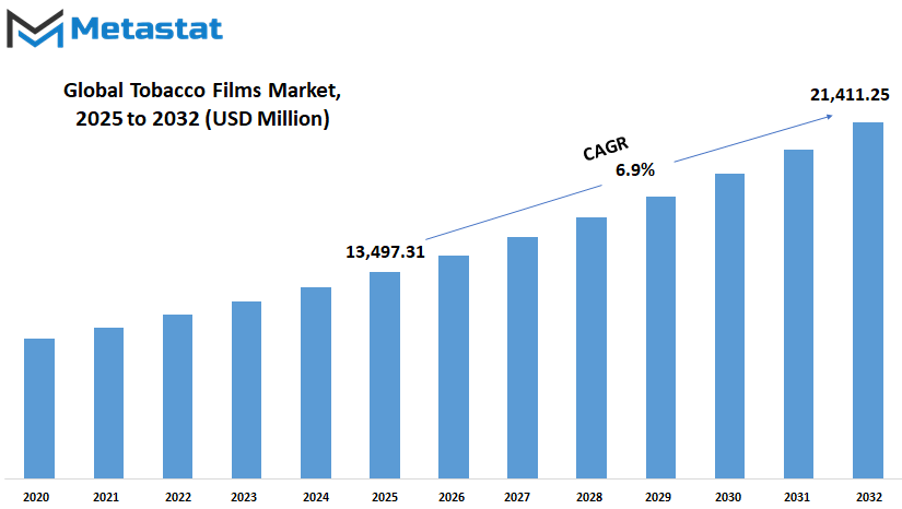 Tobacco Films Market Size By Value