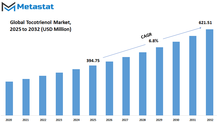 Tocotrienol Market Size By Value