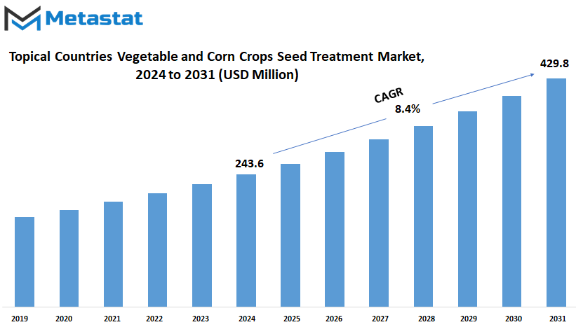 Topical Countries Vegetable And Corn Crops Seed Treatment Market Size By Value