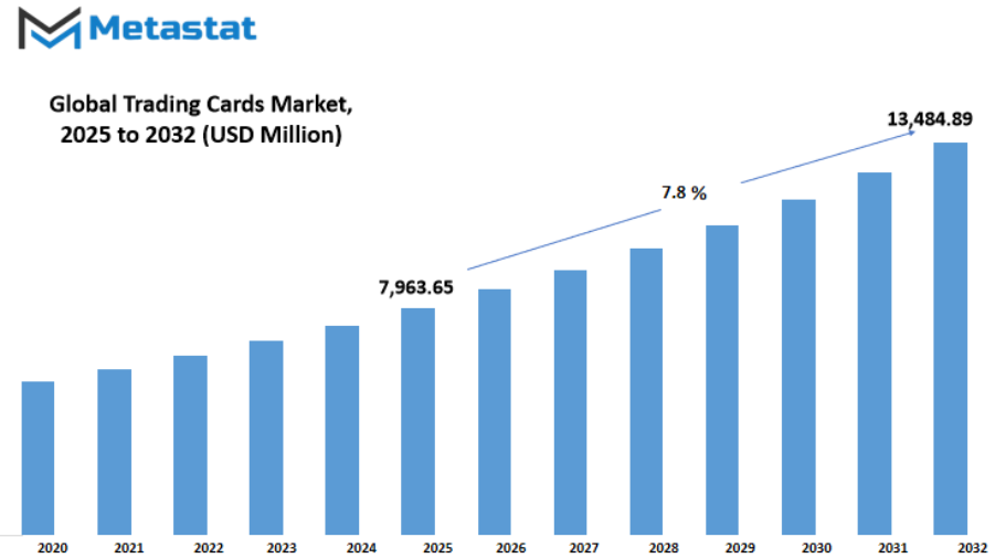 Trading Cards Market Size By Value