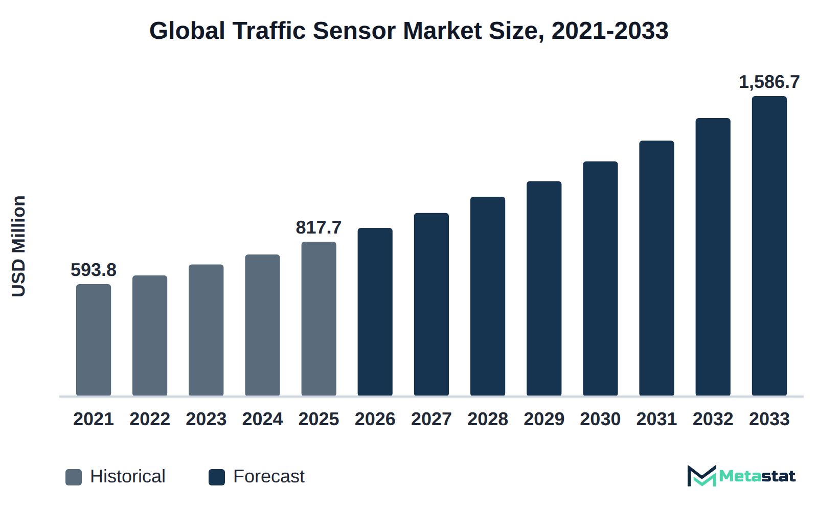 Bar chart of Traffic Sensor market size, USD 593.8 million in 2021 to USD 1,586.7 million in 2033
