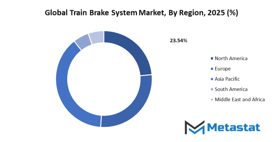 Train Brake System Market Size By Region By Value